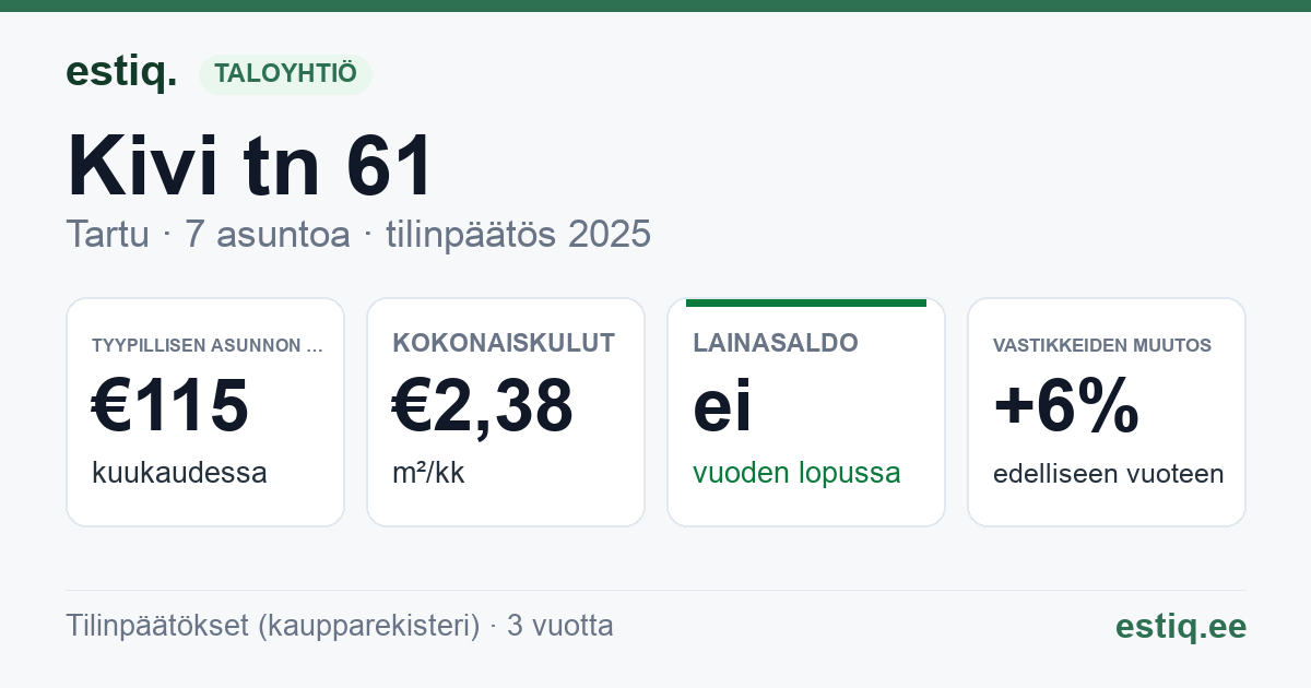 Tartu linn, Kivi tn 61 korteriühistu: tunnusluvut 2025 — tyypillinen asunto €115 / kk