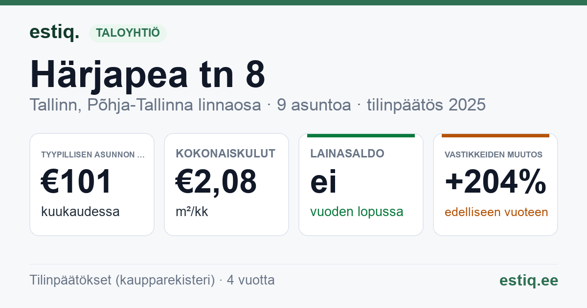Tallinn, Härjapea tn 8 korteriühistu: tunnusluvut 2025 — tyypillinen asunto €101 / kk