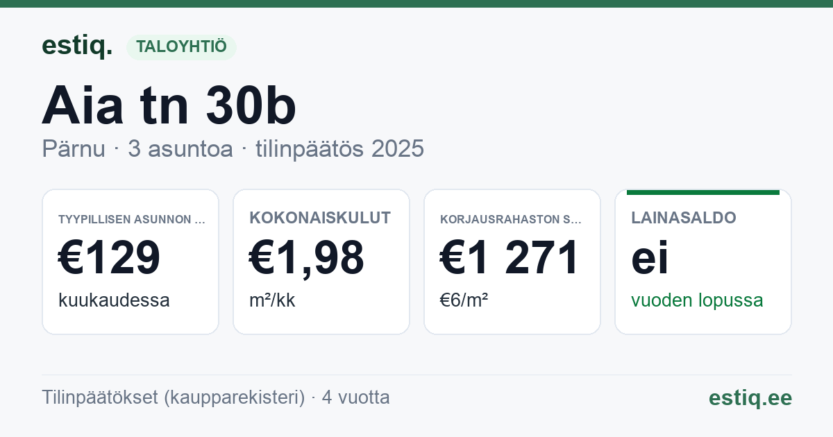 Pärnu linn, Aia tn 30b korteriühistu: tunnusluvut 2025 — tyypillinen asunto €129 / kk