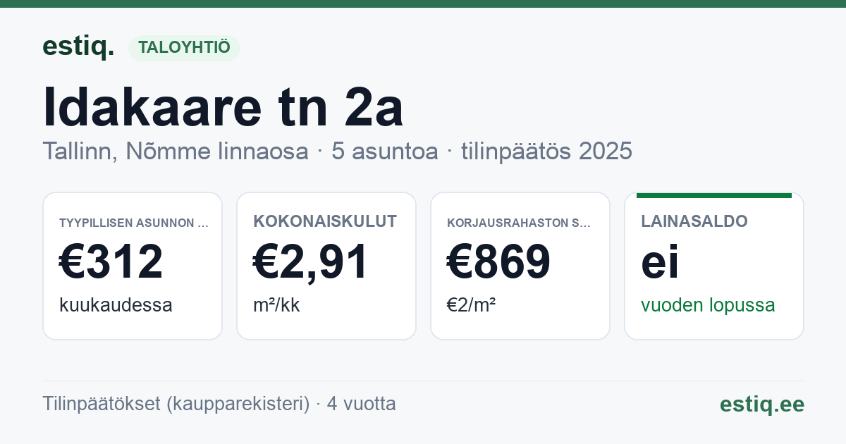 Tallinn, Idakaare tn 2a korteriühistu: tunnusluvut 2025 — tyypillinen asunto €312 / kk