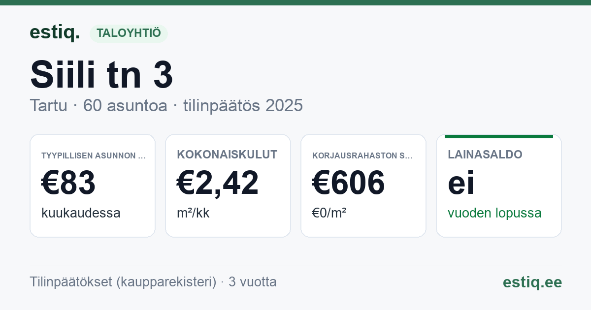 Tartu linn, Siili tn 3 korteriühistu: tunnusluvut 2025 — tyypillinen asunto €83 / kk