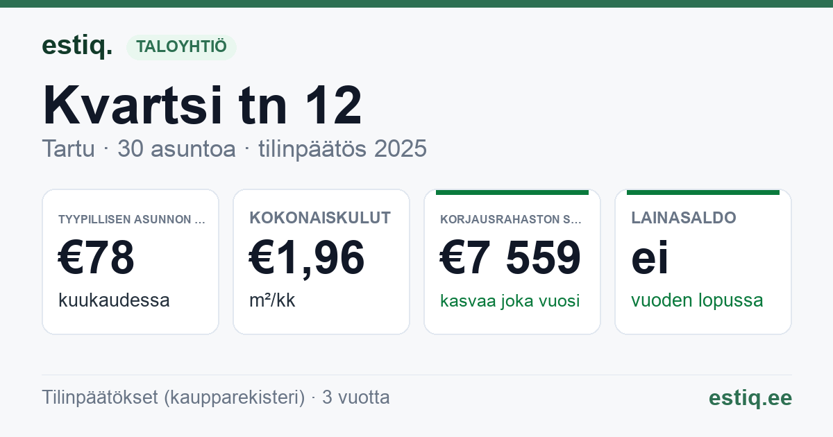 Tartu linn, Kvartsi tn 12 korteriühistu: tunnusluvut 2025 — tyypillinen asunto €78 / kk