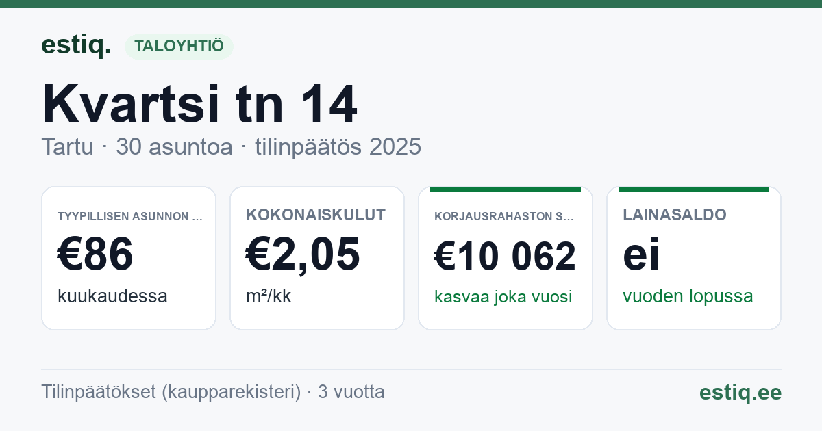 Tartu linn, Kvartsi tn 14 korteriühistu: tunnusluvut 2025 — tyypillinen asunto €86 / kk