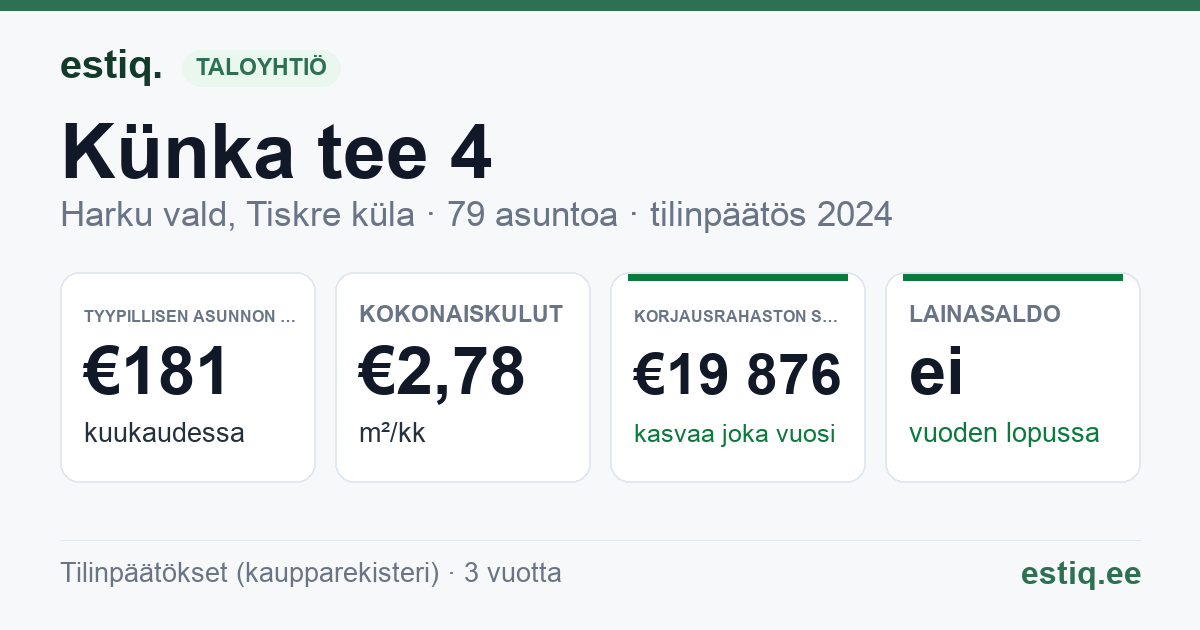 Harku vald, Tiskre küla, Künka tee 4 // Taverni tee 1 korteriühistu: tunnusluvut 2024 — tyypillinen asunto €181 / kk