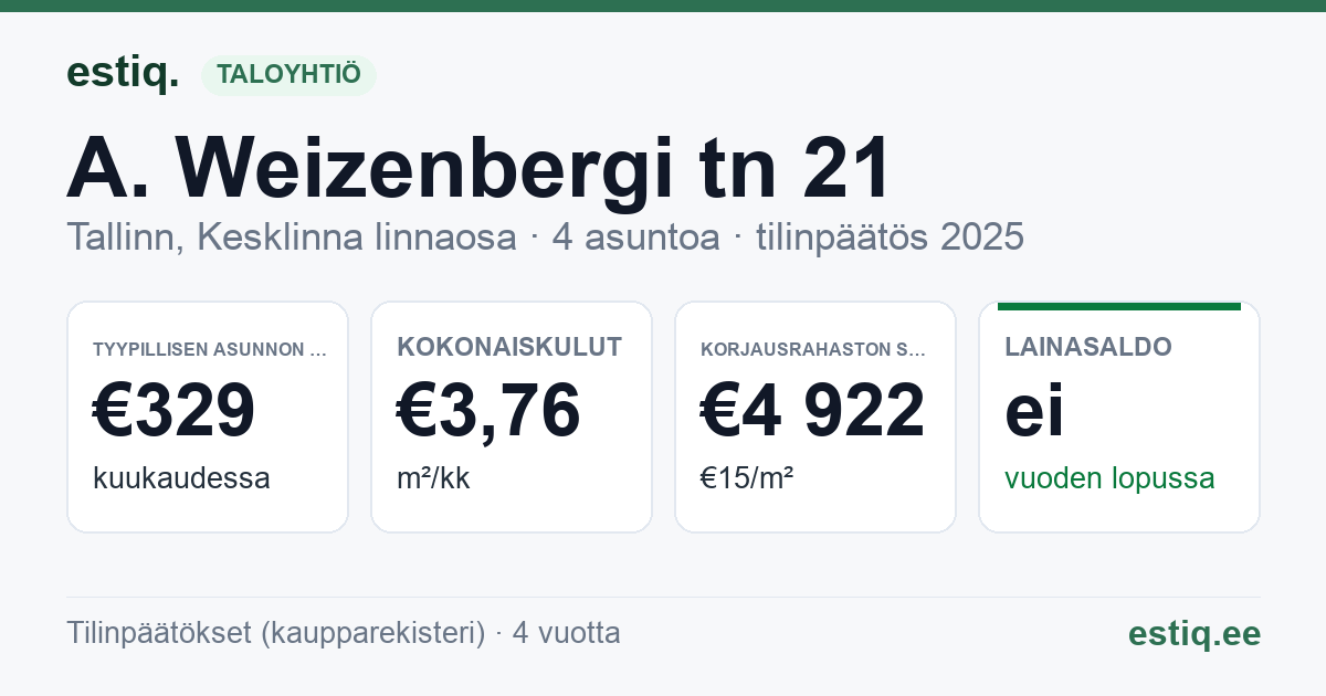 Tallinn, A. Weizenbergi tn 21 korteriühistu: tunnusluvut 2025 — tyypillinen asunto €329 / kk