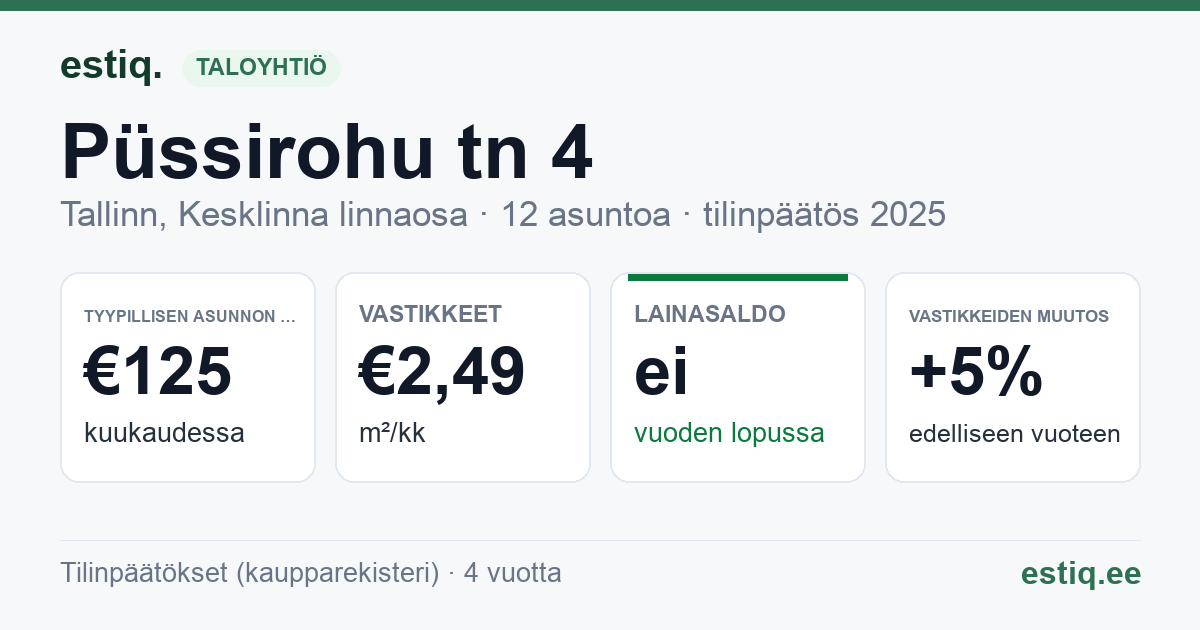 Tallinn, Püssirohu tn 4 korteriühistu: tunnusluvut 2025 — tyypillinen asunto €125 / kk