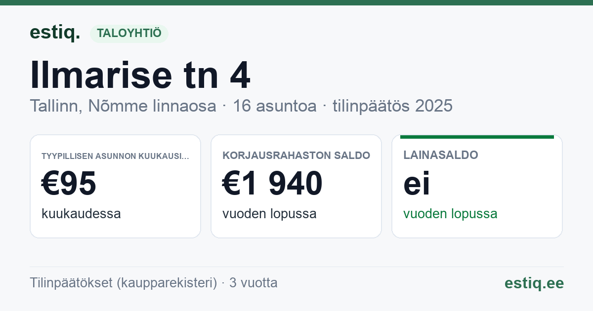 Tallinn, Ilmarise tn 4 korteriühistu: tunnusluvut 2025 — tyypillinen asunto €95 / kk
