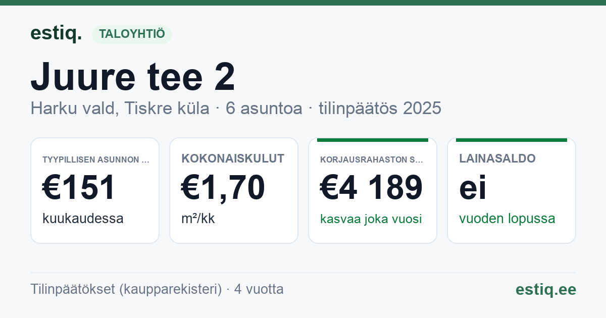 Harku vald, Tiskre küla, Juure tee 2 korteriühistu: tunnusluvut 2025 — tyypillinen asunto €151 / kk