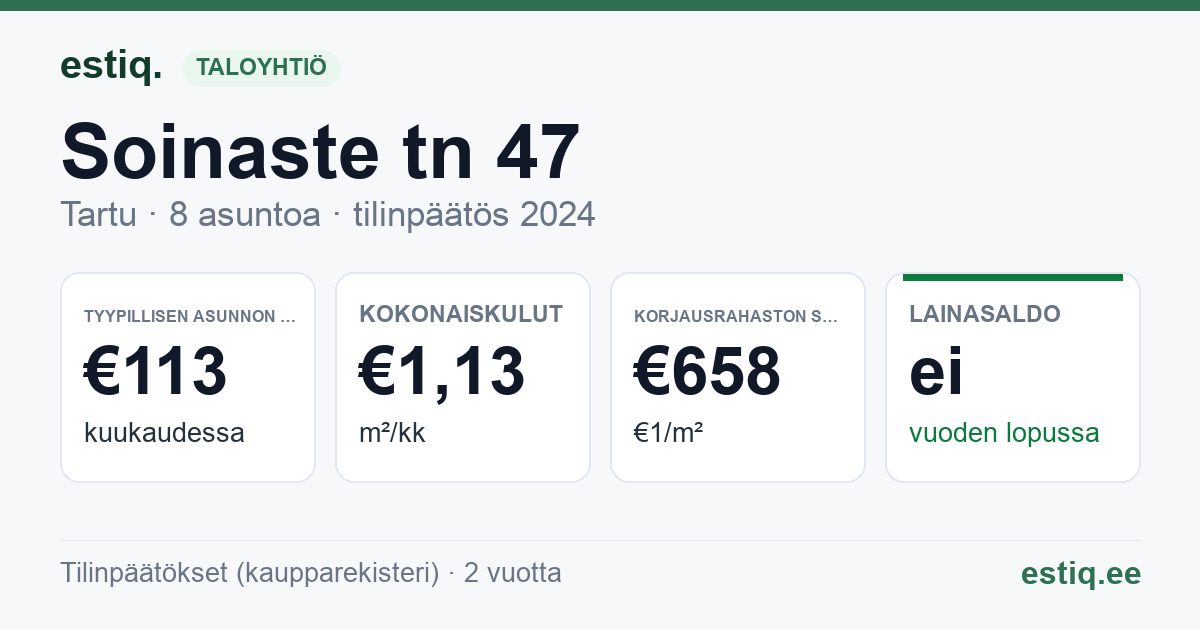 Tartu linn, Soinaste tn 47 korteriühistu: tunnusluvut 2024 — tyypillinen asunto €113 / kk