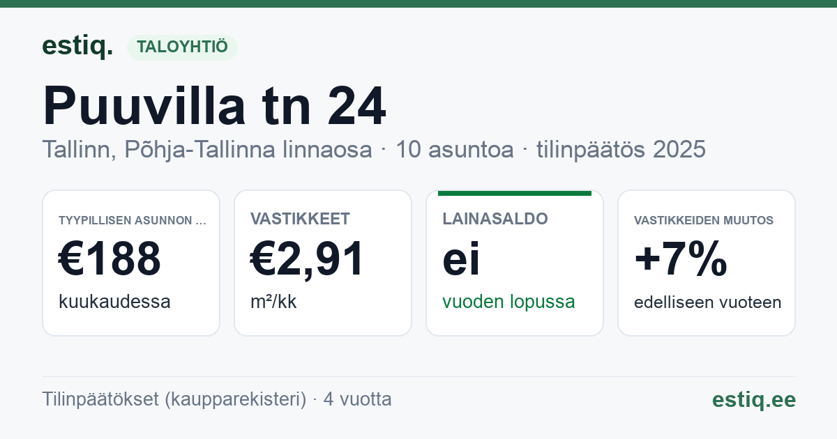 Tallinn, Puuvilla tn 24 korteriühistu: tunnusluvut 2025 — tyypillinen asunto €188 / kk