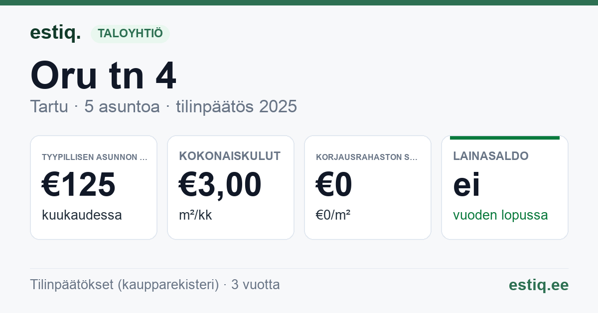 Tartu linn, Oru tn 4 korteriühistu: tunnusluvut 2025 — tyypillinen asunto €125 / kk