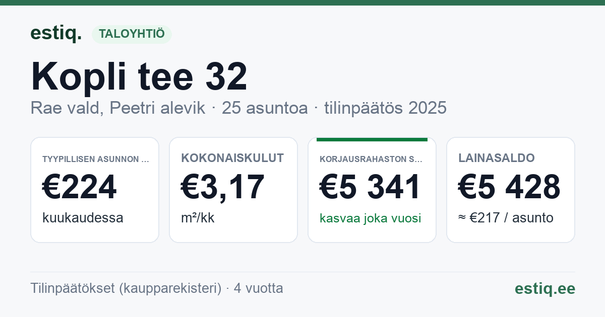 Rae vald, Peetri alevik, Kopli tee 32 korteriühistu: tunnusluvut 2025 — tyypillinen asunto €224 / kk