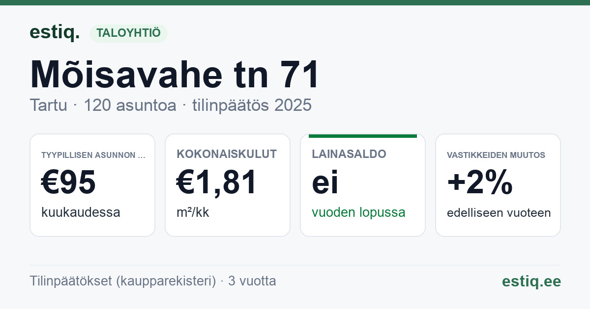 Tartu linn, Mõisavahe tn 71 korteriühistu: tunnusluvut 2025 — tyypillinen asunto €95 / kk