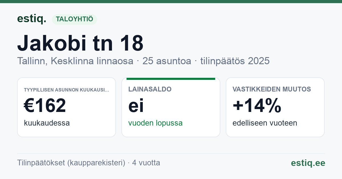 Tallinn, Jakobi tn 18 korteriühistu: tunnusluvut 2025 — tyypillinen asunto €162 / kk