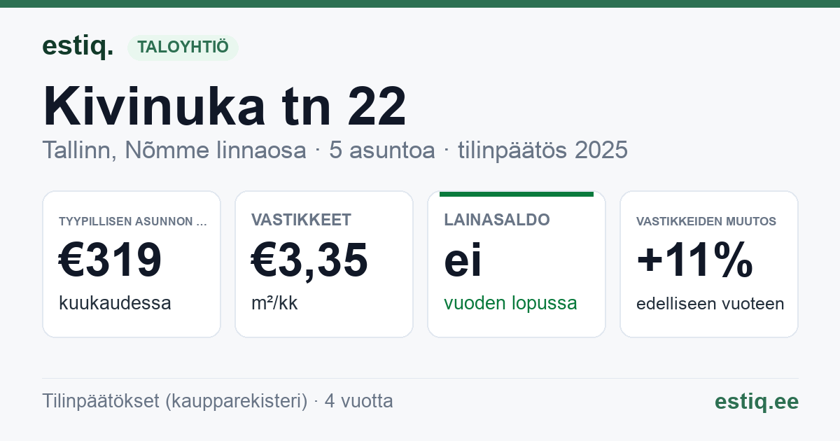 Tallinn, Kivinuka tn 22 korteriühistu: tunnusluvut 2025 — tyypillinen asunto €319 / kk