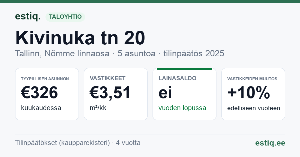 Tallinn, Kivinuka tn 20 korteriühistu: tunnusluvut 2025 — tyypillinen asunto €326 / kk