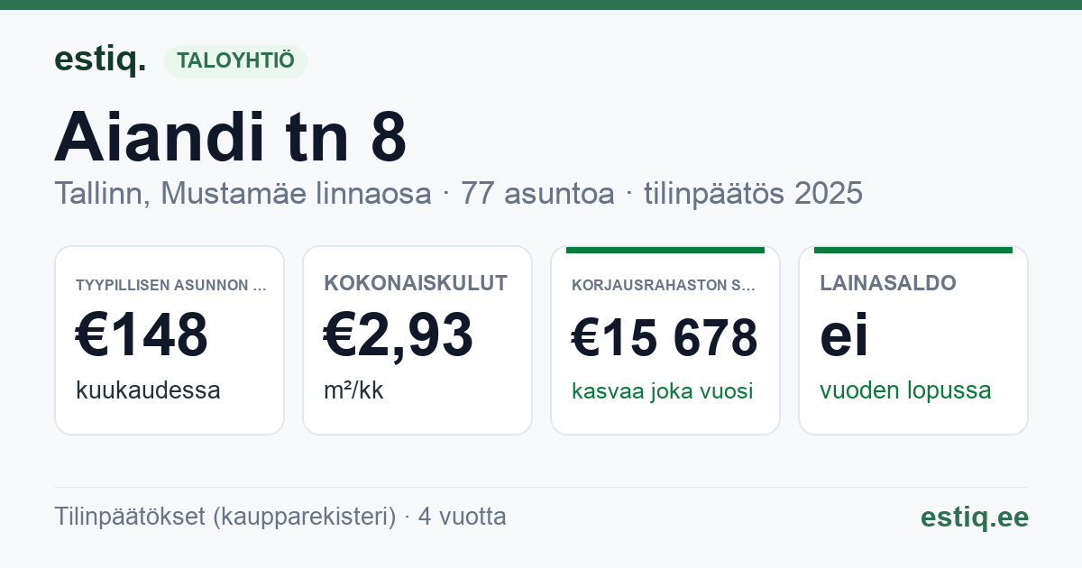 Tallinn, Aiandi tn 8 korteriühistu: tunnusluvut 2025 — tyypillinen asunto €148 / kk
