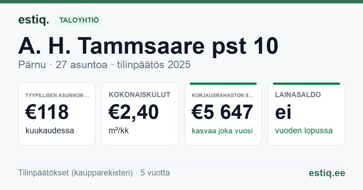 Pärnu linn, A. H. Tammsaare pst 10 korteriühistu: tunnusluvut 2025 — tyypillinen asunto €118 / kk
