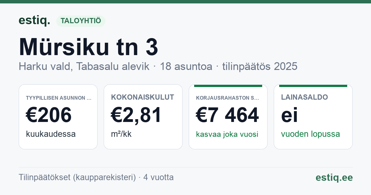 Harku vald, Tabasalu alevik, Mürsiku tn 3 korteriühistu: tunnusluvut 2025 — tyypillinen asunto €206 / kk