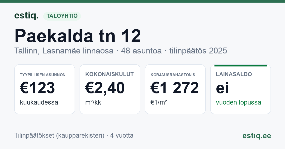 Tallinn, Paekalda tn 12 korteriühistu: tunnusluvut 2025 — tyypillinen asunto €123 / kk