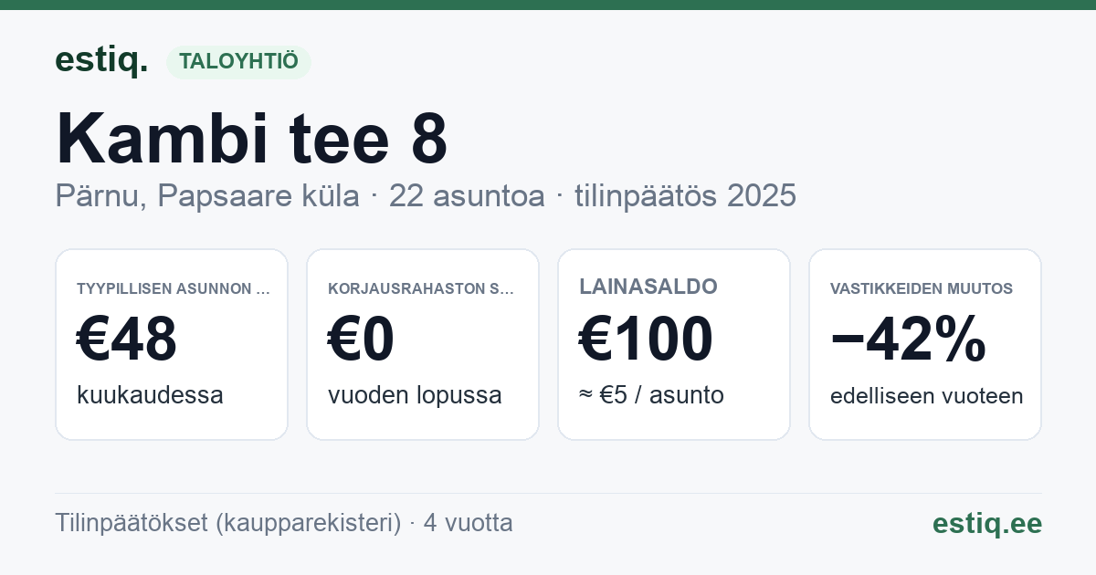 Pärnu linn, Papsaare küla, Kambi tee 8 korteriühistu: tunnusluvut 2025 — tyypillinen asunto €48 / kk