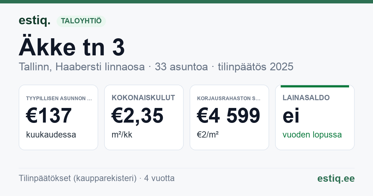 Tallinn, Äkke tn 3 korteriühistu: tunnusluvut 2025 — tyypillinen asunto €137 / kk