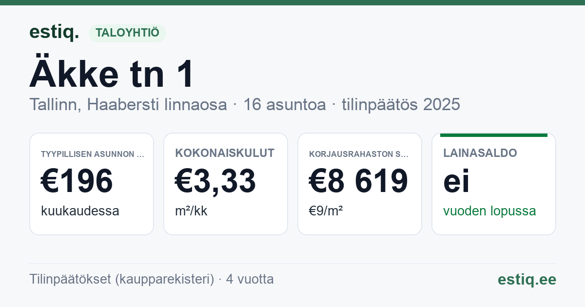 Tallinn, Äkke tn 1 korteriühistu: tunnusluvut 2025 — tyypillinen asunto €196 / kk