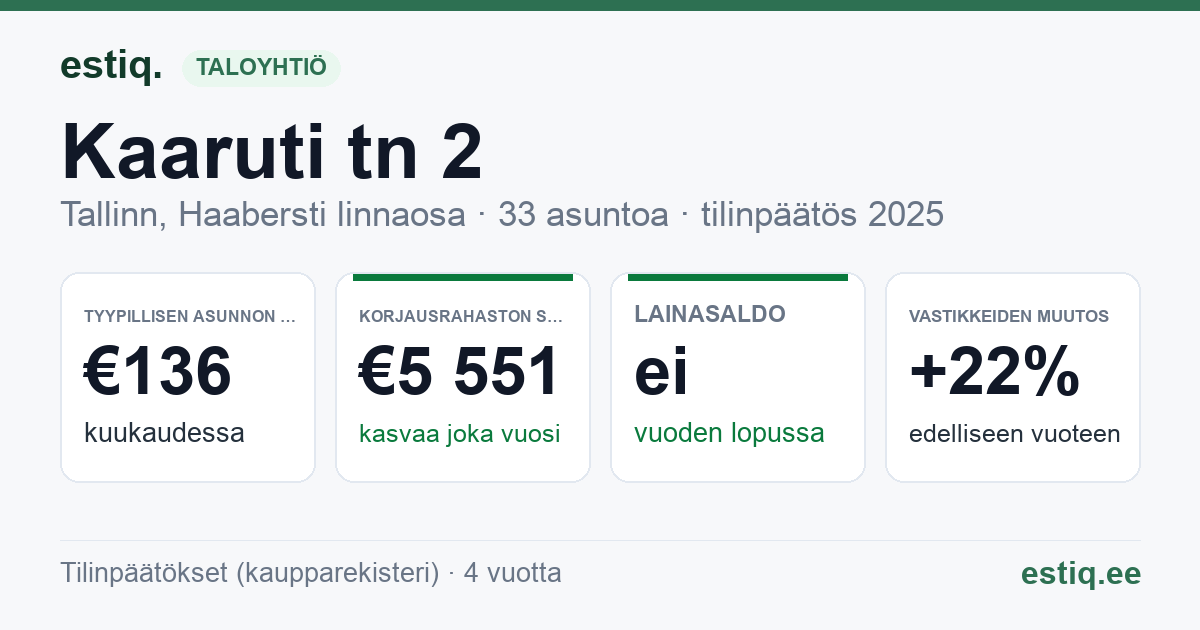Tallinn, Kaaruti tn 2 // Äkke tn 5 korteriühistu: tunnusluvut 2025 — tyypillinen asunto €136 / kk