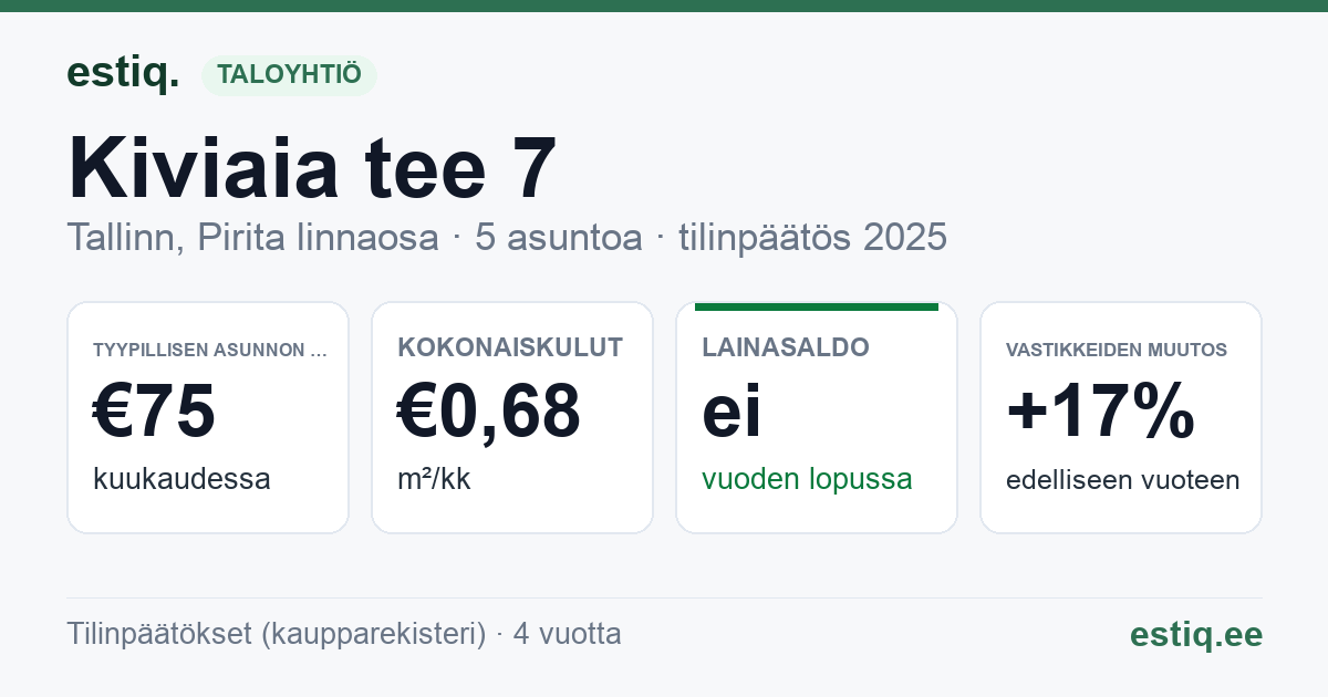 Tallinn, Kiviaia tee 7 korteriühistu: tunnusluvut 2025 — tyypillinen asunto €75 / kk