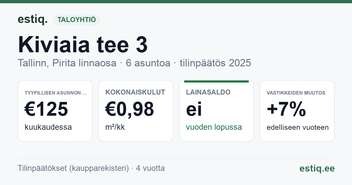 Tallinn, Kiviaia tee 3 korteriühistu: tunnusluvut 2025 — tyypillinen asunto €125 / kk