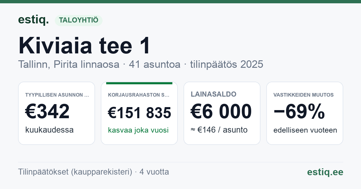 Tallinn, Kiviaia tee 1 // Kloostrimetsa tee 56a korteriühistu: tunnusluvut 2025 — tyypillinen asunto €342 / kk