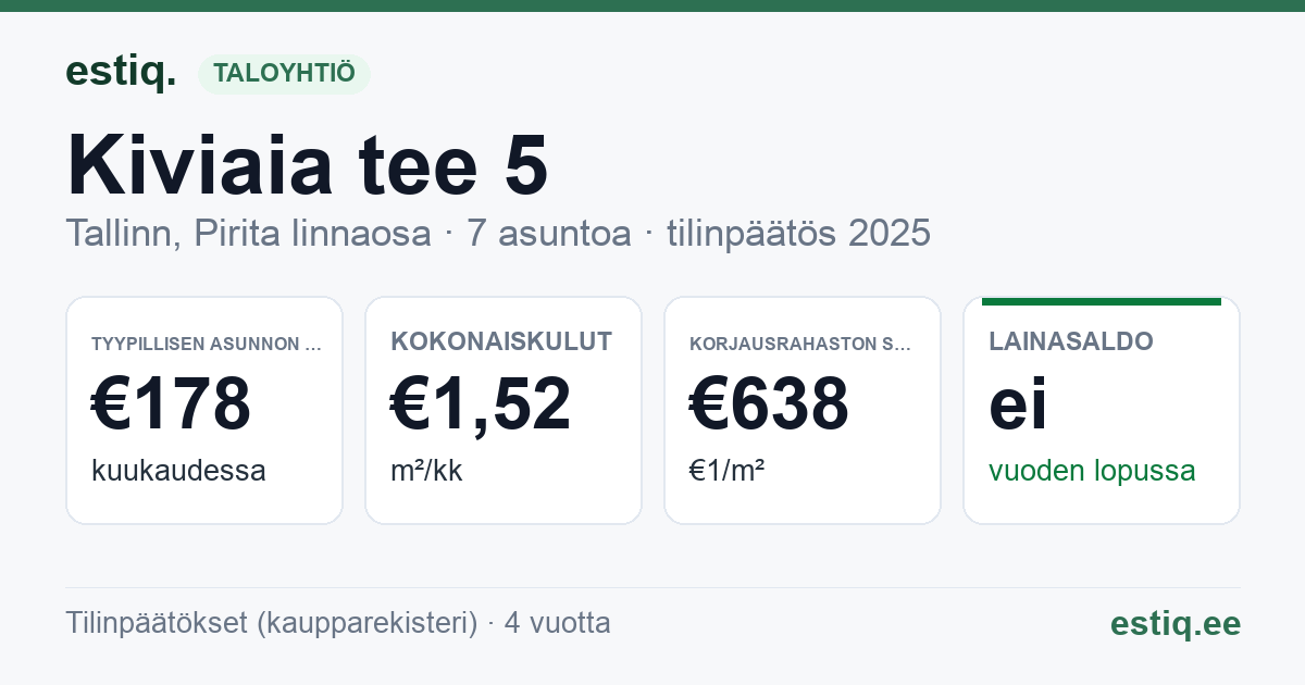 Tallinn, Kiviaia tee 5 korteriühistu: tunnusluvut 2025 — tyypillinen asunto €178 / kk