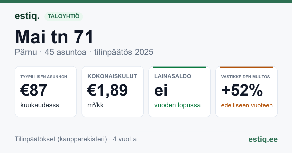 Pärnu linn, Mai tn 71 korteriühistu: tunnusluvut 2025 — tyypillinen asunto €87 / kk