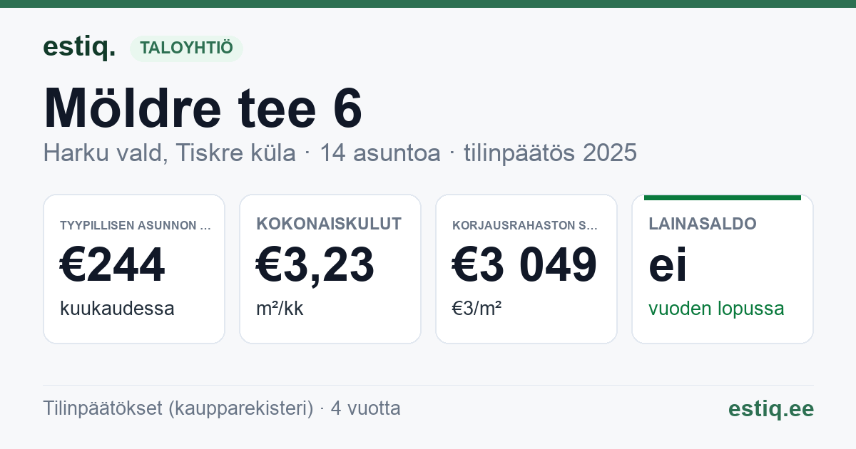 Harku vald, Tiskre küla, Möldre tee 6 korteriühistu: tunnusluvut 2025 — tyypillinen asunto €244 / kk