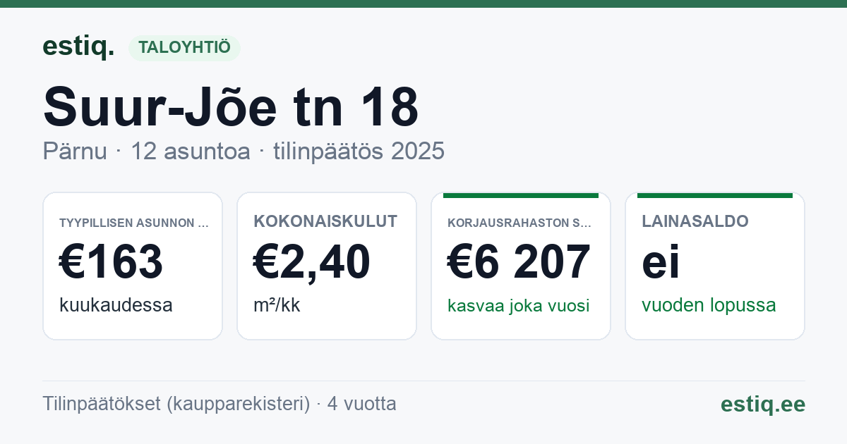 Pärnu linn, Suur-Jõe tn 18 korteriühistu: tunnusluvut 2025 — tyypillinen asunto €163 / kk