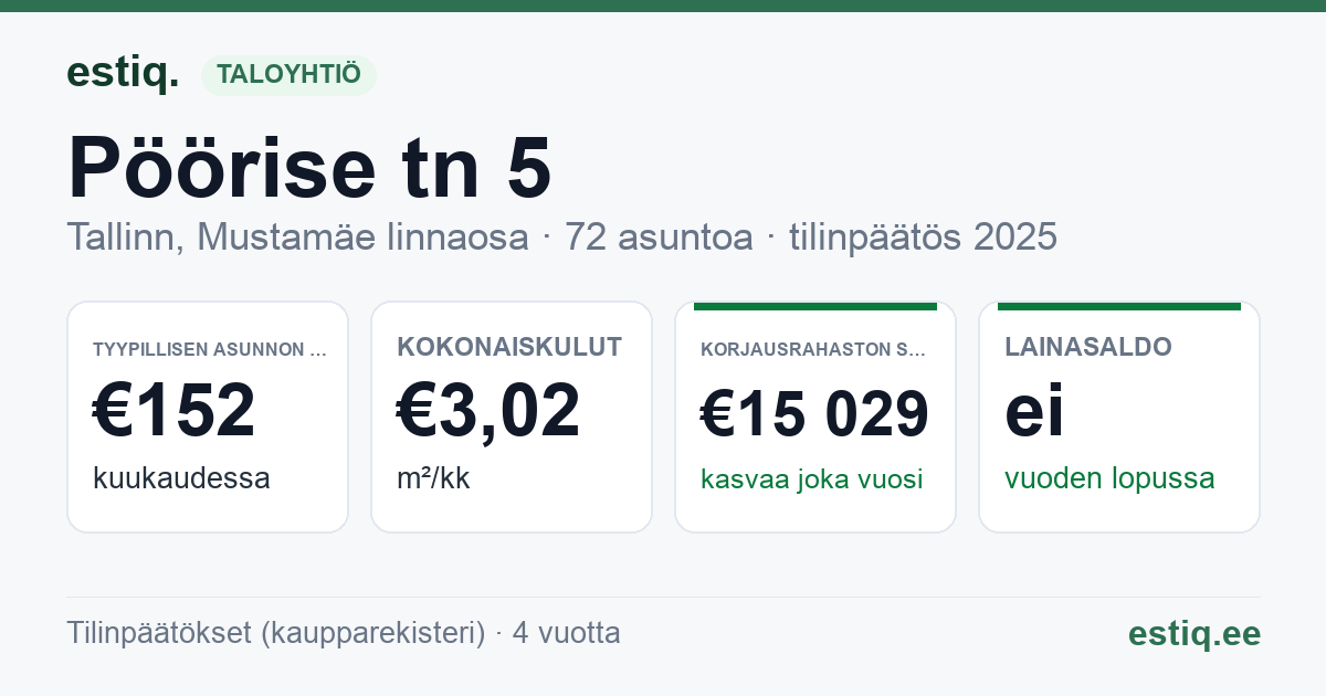 Tallinn, Pöörise tn 5 korteriühistu: tunnusluvut 2025 — tyypillinen asunto €152 / kk