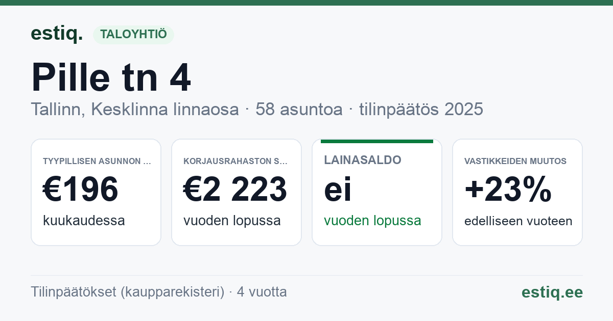 Tallinn, Pille tn 4 korteriühistu: tunnusluvut 2025 — tyypillinen asunto €196 / kk