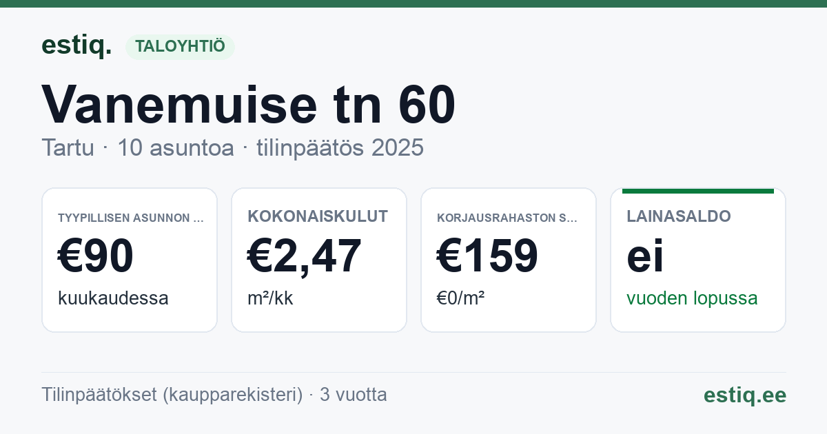 Tartu linn, Vanemuise tn 60 korteriühistu: tunnusluvut 2025 — tyypillinen asunto €90 / kk