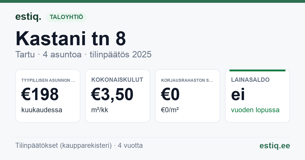 Tartu linn, Kastani tn 8 korteriühistu: tunnusluvut 2025 — tyypillinen asunto €198 / kk