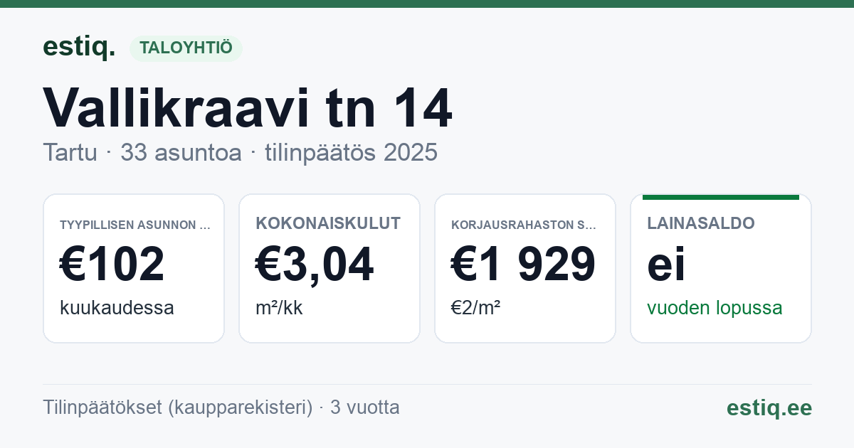 Tartu linn, Vallikraavi tn 14 // 14a korteriühistu: tunnusluvut 2025 — tyypillinen asunto €102 / kk