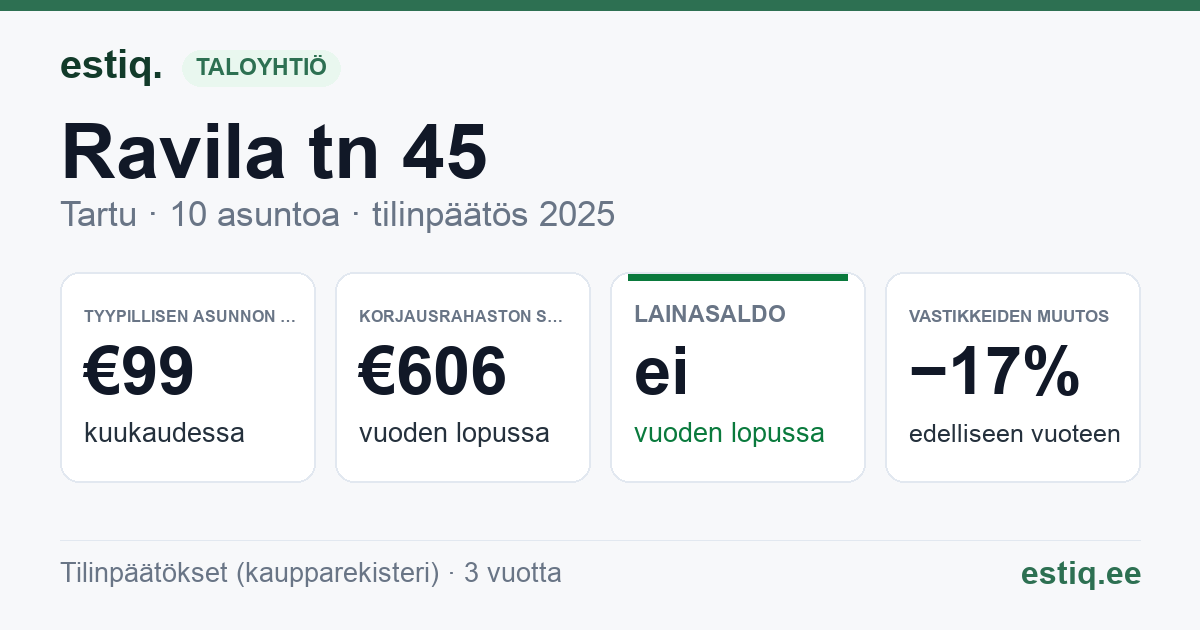Tartu linn, Ravila tn 45 korteriühistu: tunnusluvut 2025 — tyypillinen asunto €99 / kk