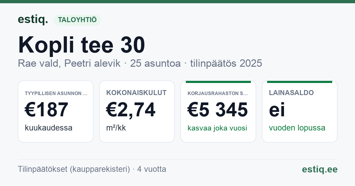 Rae vald, Peetri alevik, Kopli tee 30 korteriühistu: tunnusluvut 2025 — tyypillinen asunto €187 / kk