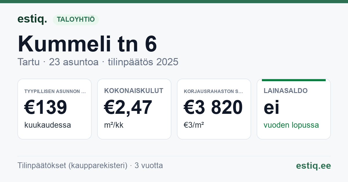 Tartu linn, Kummeli tn 6 korteriühistu: tunnusluvut 2025 — tyypillinen asunto €139 / kk