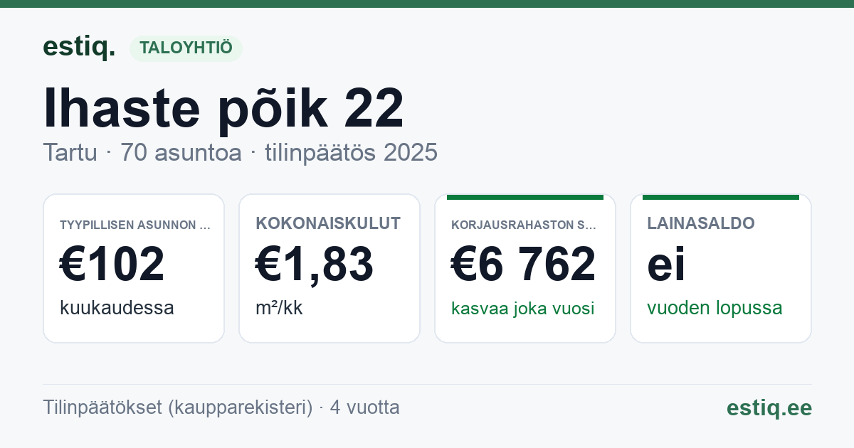 Tartu linn, Ihaste põik 22 // 24 // 26 // 28 korteriühistu: tunnusluvut 2025 — tyypillinen asunto €102 / kk