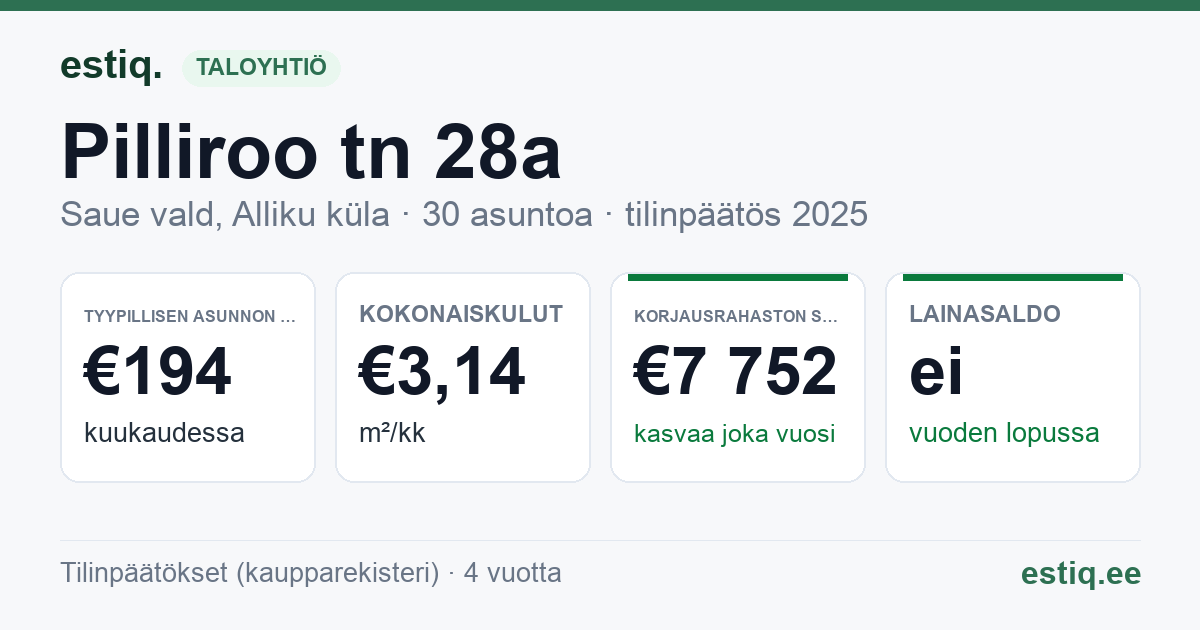 Saue vald, Alliku küla, Pilliroo tn 28a korteriühistu: tunnusluvut 2025 — tyypillinen asunto €194 / kk