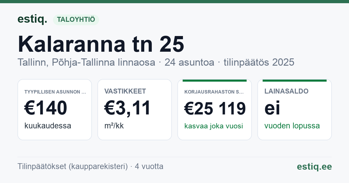 Tallinn, Kalaranna tn 25 // 27 // 29 korteriühistu: tunnusluvut 2025 — tyypillinen asunto €140 / kk