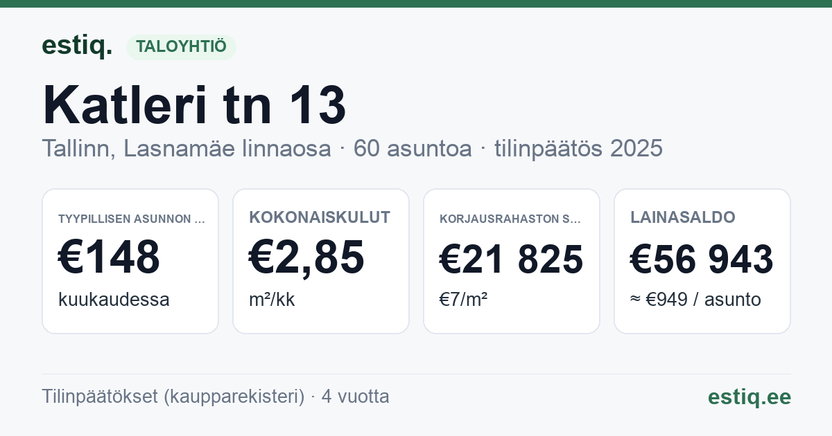 Tallinn, Katleri tn 13 korteriühistu: tunnusluvut 2025 — tyypillinen asunto €148 / kk