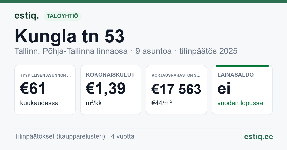Tallinn, Kungla tn 53 korteriühistu: tunnusluvut 2025 — tyypillinen asunto €61 / kk