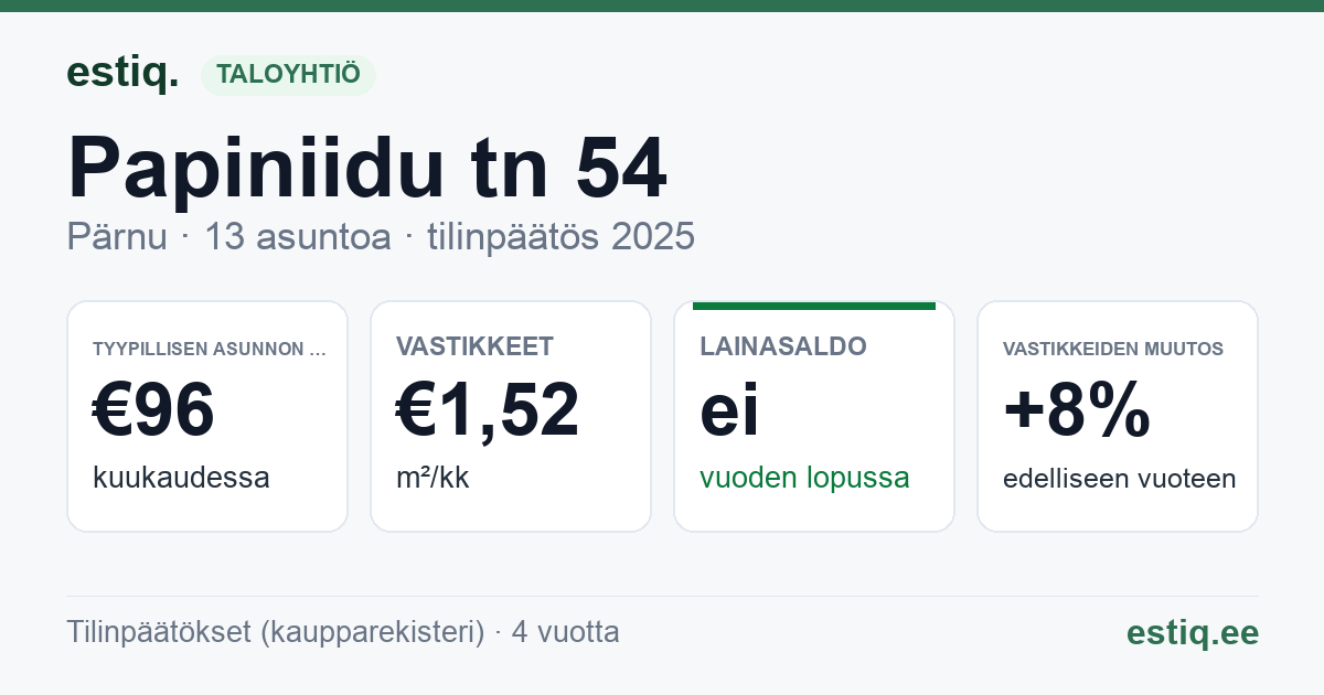 Pärnu linn, Papiniidu tn 54 korteriühistu: tunnusluvut 2025 — tyypillinen asunto €96 / kk