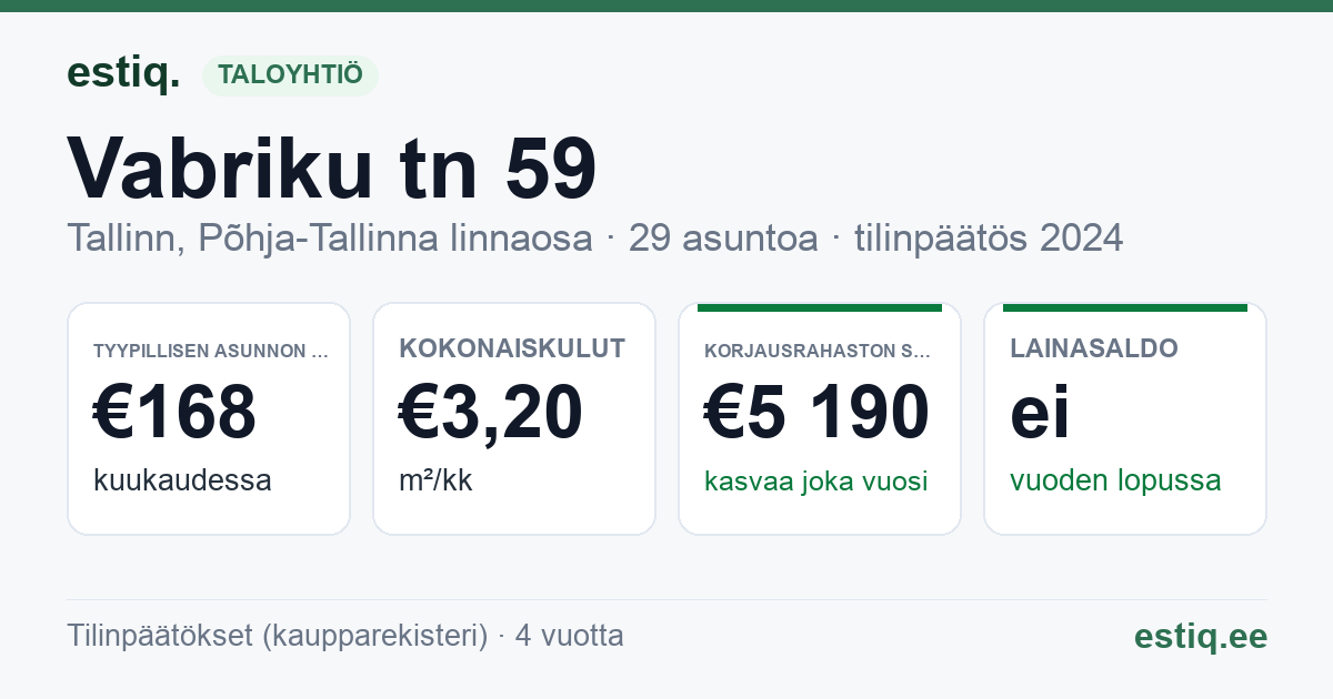 Tallinn, Vabriku tn 59 korteriühistu: tunnusluvut 2024 — tyypillinen asunto €168 / kk